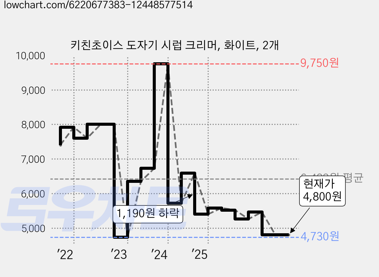 키친초이스 도자기 시럽 크리머, 화이트, 2개 가격 변동 차트, 현재가 4,800원, 관측 최저가 4,730원