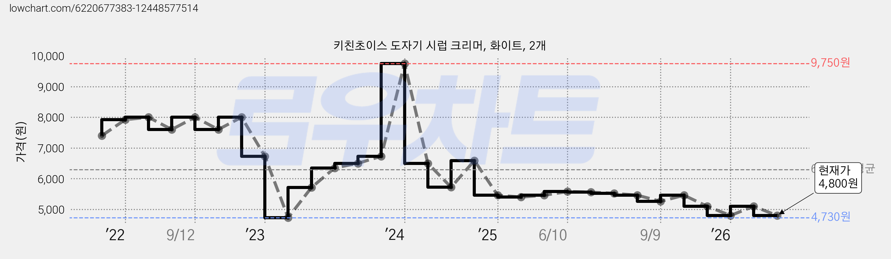 키친초이스 도자기 시럽 크리머, 화이트, 2개 가격 변동 차트, 현재가 4,800원, 관측 최저가 4,730원