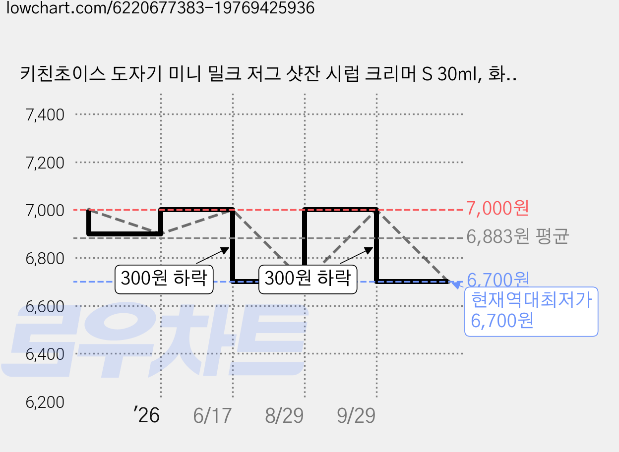 키친초이스 도자기 미니 밀크 저그 샷잔 시럽 크리머 S 30ml, 화이트, 4개 가격 변동 차트, 현재가 6,700원, 역대최저가