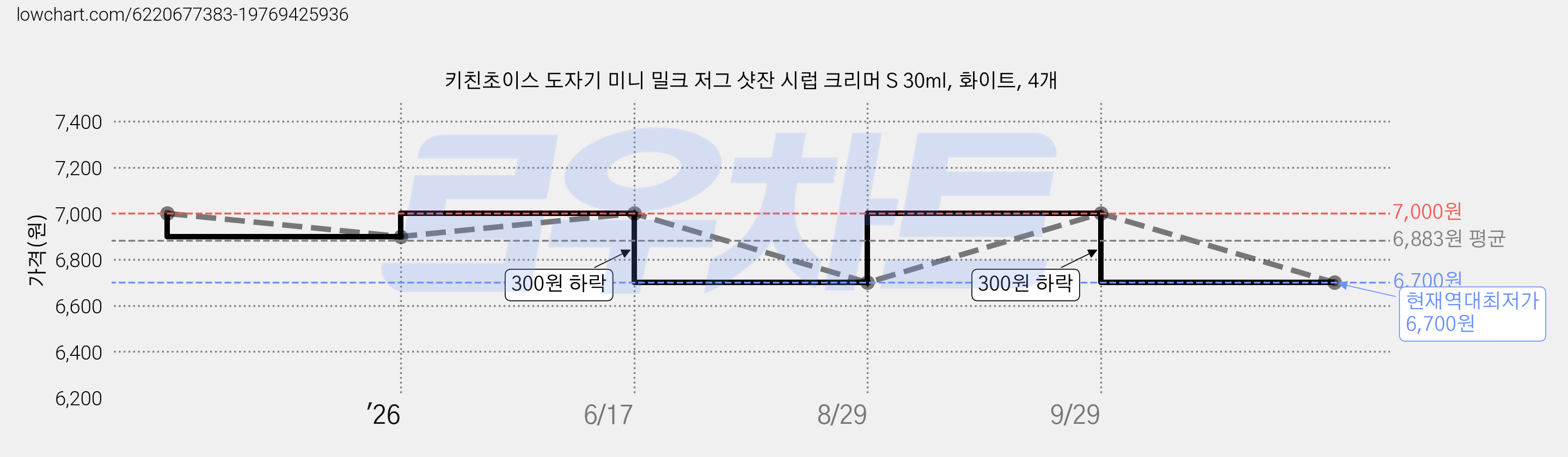 키친초이스 도자기 미니 밀크 저그 샷잔 시럽 크리머 S 30ml, 화이트, 4개 가격 변동 차트, 현재가 6,700원, 역대최저가