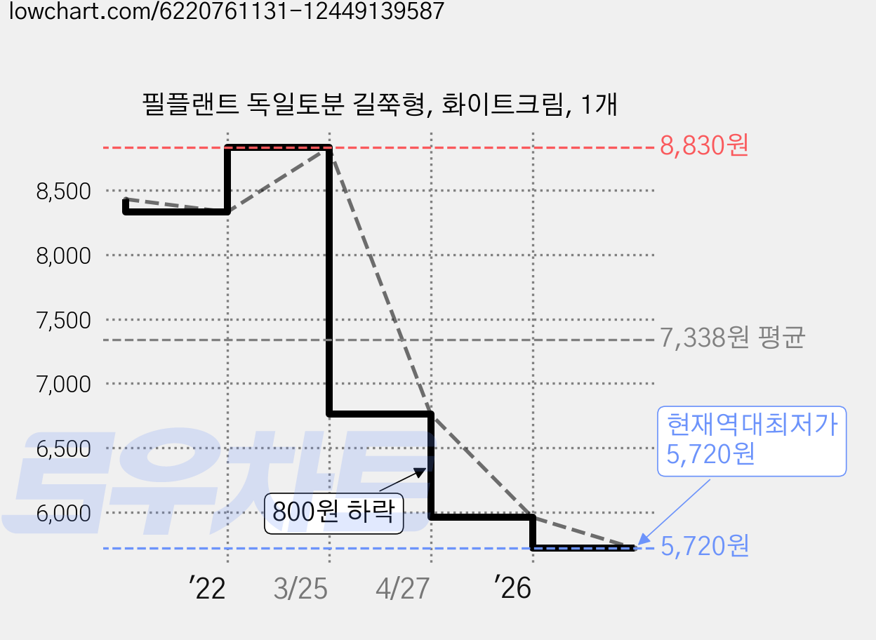 필플랜트 독일토분 길쭉형, 화이트크림, 1개 가격 변동 차트, 현재가 5,720원, 역대최저가