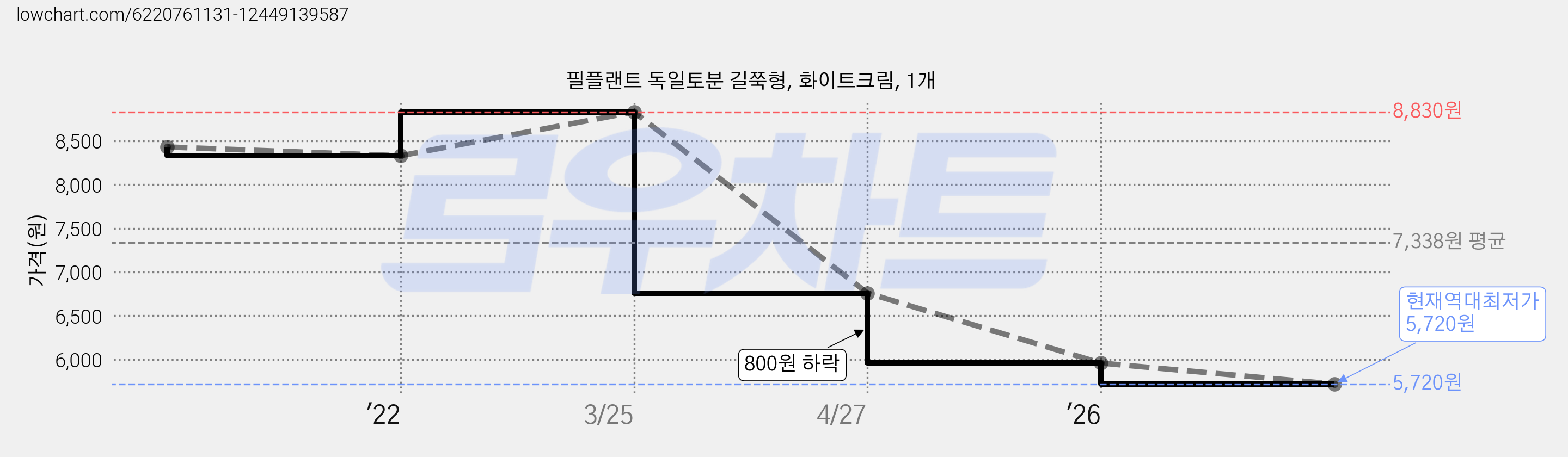 필플랜트 독일토분 길쭉형, 화이트크림, 1개 가격 변동 차트, 현재가 5,720원, 역대최저가