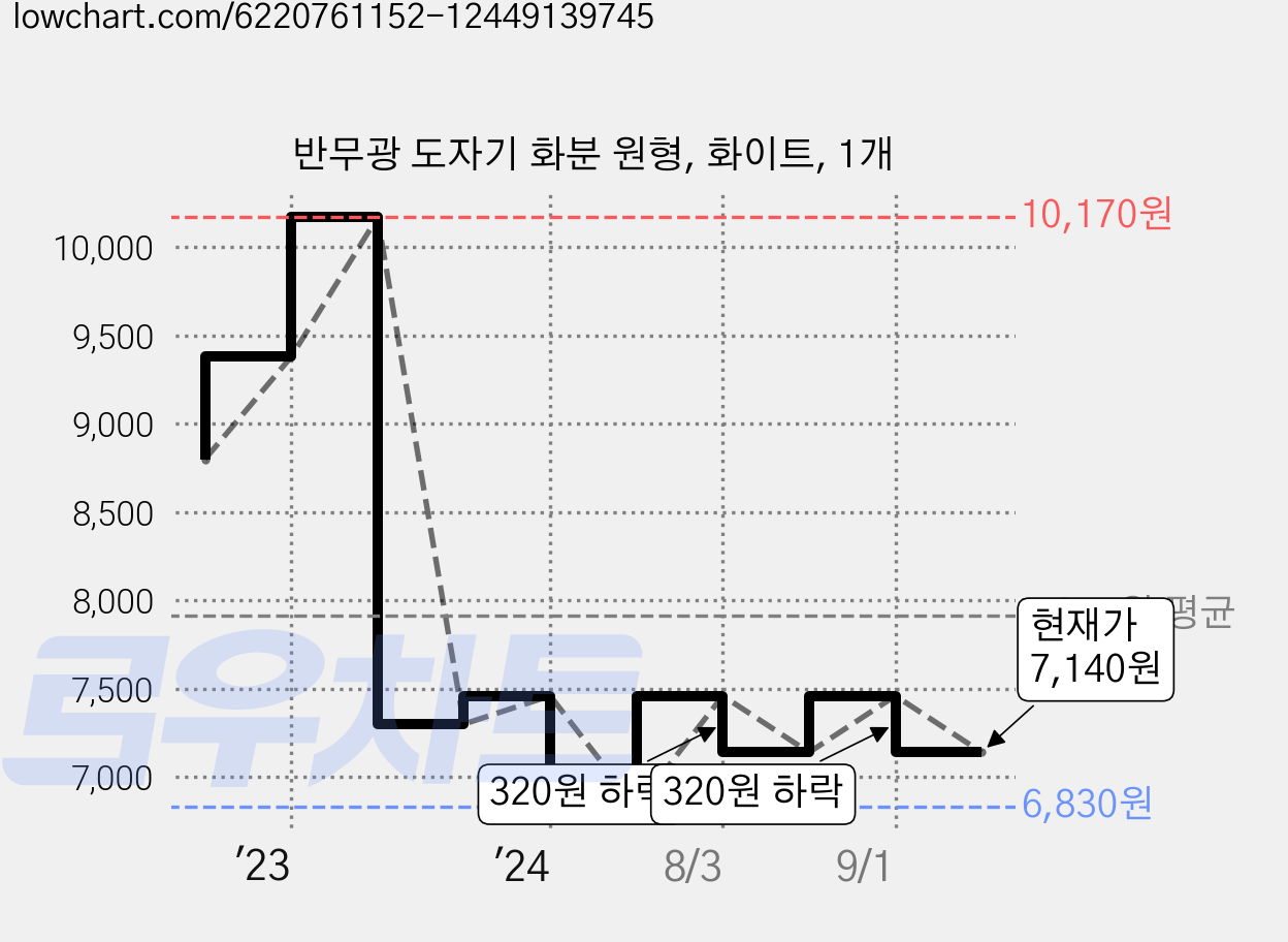 반무광 도자기 화분 원형, 화이트, 1개 가격 변동 차트, 현재가 7,140원, 관측 최저가 6,830원