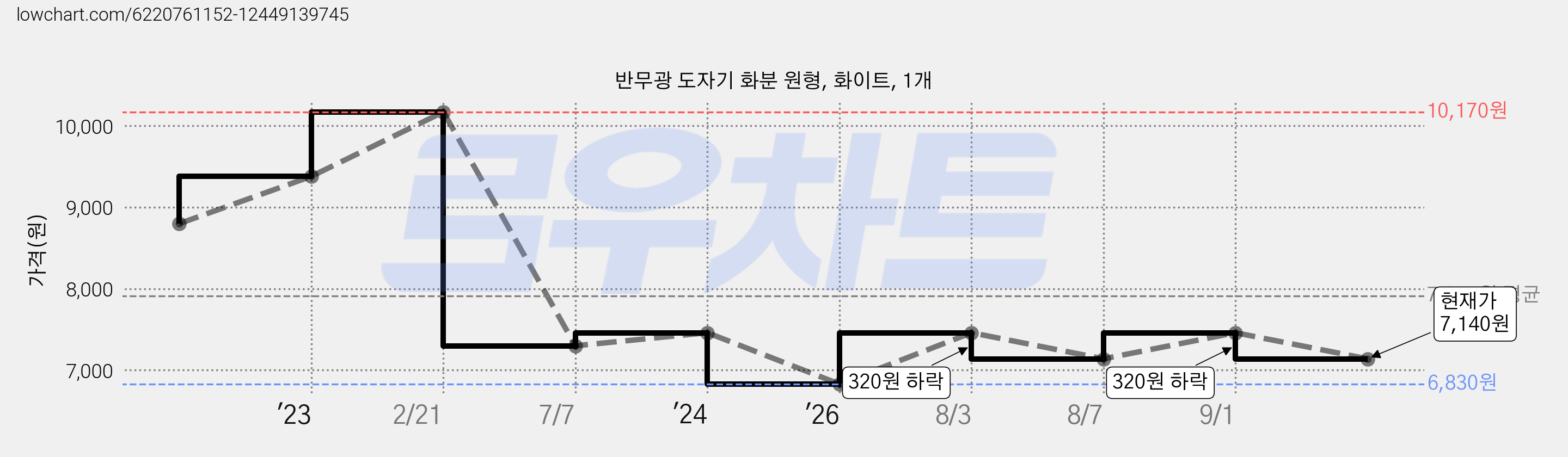 반무광 도자기 화분 원형, 화이트, 1개 가격 변동 차트, 현재가 7,140원, 관측 최저가 6,830원
