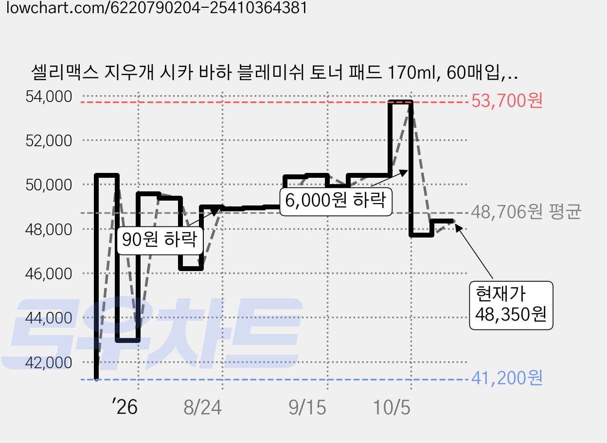셀리맥스 지우개 시카 바하 블레미쉬 토너 패드 170ml, 60매입, 3개 가격 변동 차트, 현재가 48,350원, 관측 최저가 41,200원