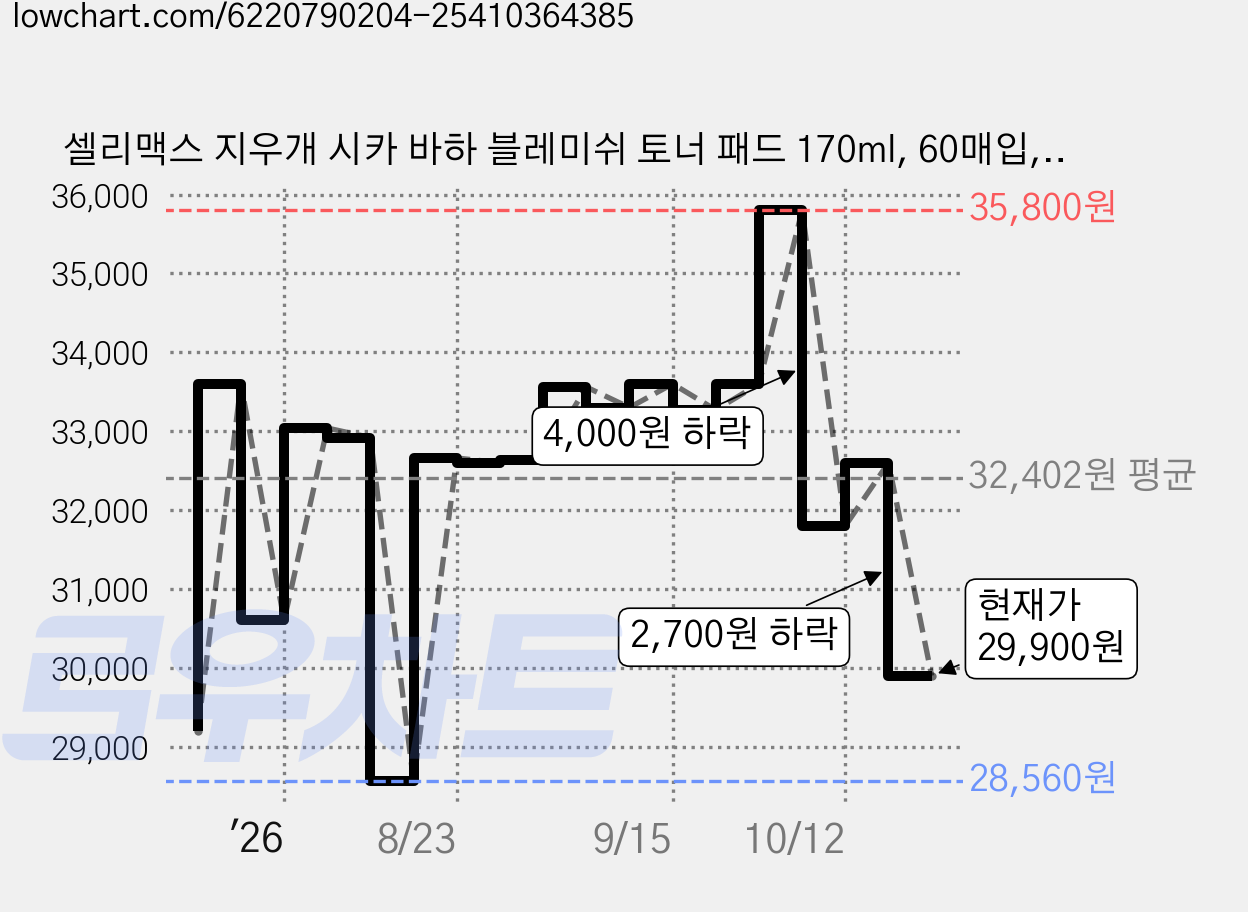 셀리맥스 지우개 시카 바하 블레미쉬 토너 패드 170ml, 60매입, 2개 가격 변동 차트, 현재가 29,900원, 관측 최저가 28,560원