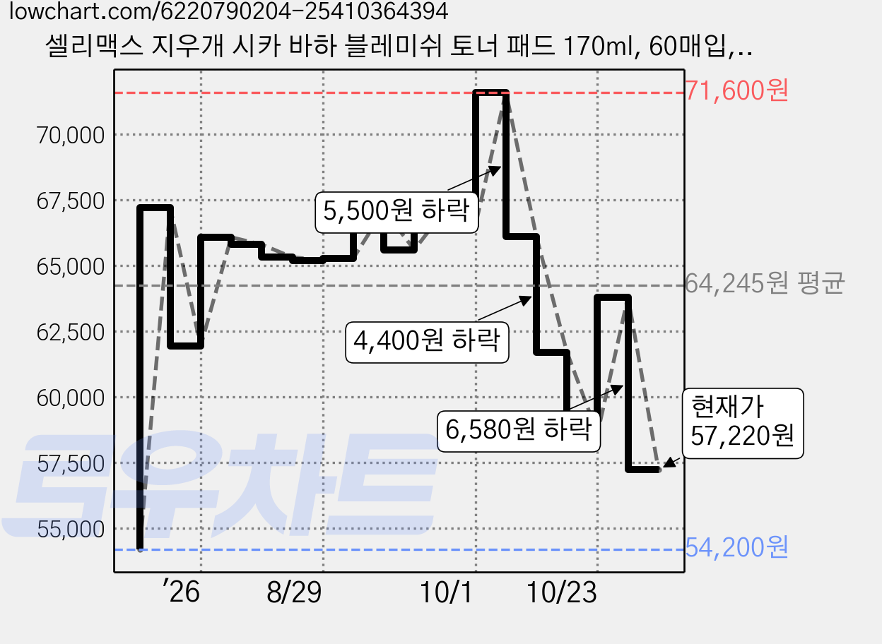 셀리맥스 지우개 시카 바하 블레미쉬 토너 패드 170ml, 60매입, 4개 가격 변동 차트, 현재가 57,220원, 관측 최저가 54,200원