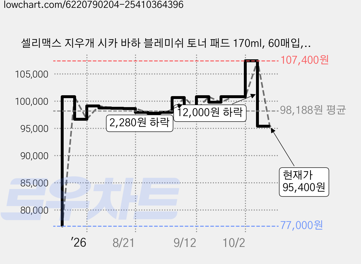 셀리맥스 지우개 시카 바하 블레미쉬 토너 패드 170ml, 60매입, 6개 가격 변동 차트, 현재가 95,400원, 관측 최저가 77,000원