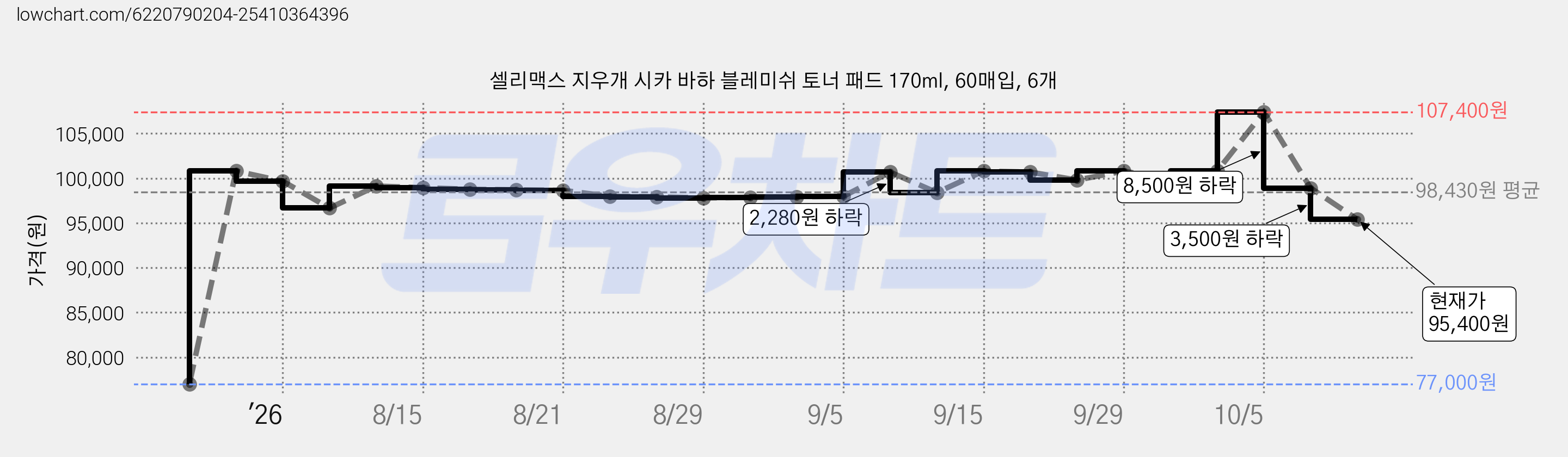 셀리맥스 지우개 시카 바하 블레미쉬 토너 패드 170ml, 60매입, 6개 가격 변동 차트, 현재가 95,400원, 관측 최저가 77,000원