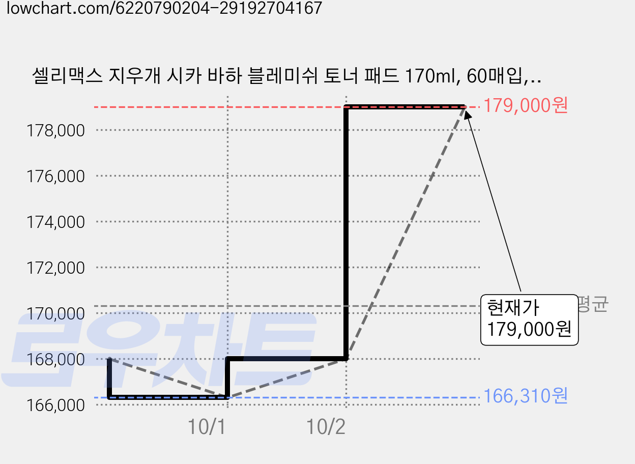 셀리맥스 지우개 시카 바하 블레미쉬 토너 패드 170ml, 60매입, 10개 가격 변동 차트, 현재가 179,000원, 관측 최저가 166,310원