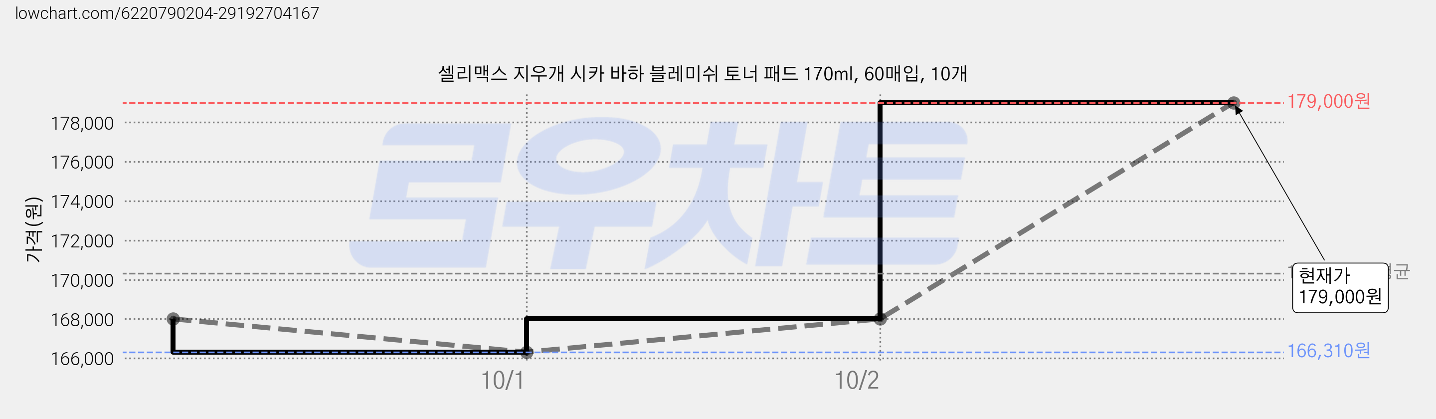 셀리맥스 지우개 시카 바하 블레미쉬 토너 패드 170ml, 60매입, 10개 가격 변동 차트, 현재가 179,000원, 관측 최저가 166,310원