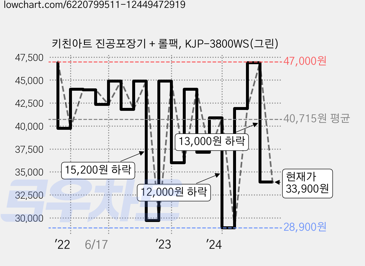 키친아트 진공포장기 + 롤팩, KJP-3800WS(그린) 가격 변동 차트, 현재가 33,900원, 관측 최저가 28,900원