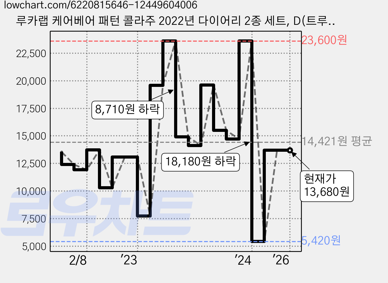 루카랩 케어베어 패턴 콜라주 2022년 다이어리 2종 세트, D(트루 하트, 어 프렌들리 스마일) 가격 변동 차트, 현재가 13,680원, 역대최저가