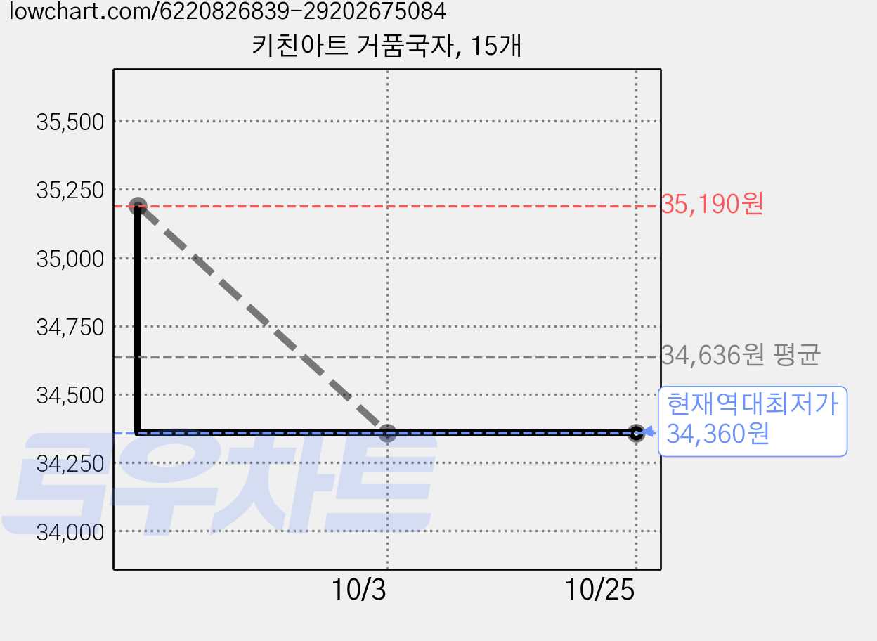 키친아트 거품국자, 15개 가격 변동 차트, 현재가 34,360원, 역대최저가