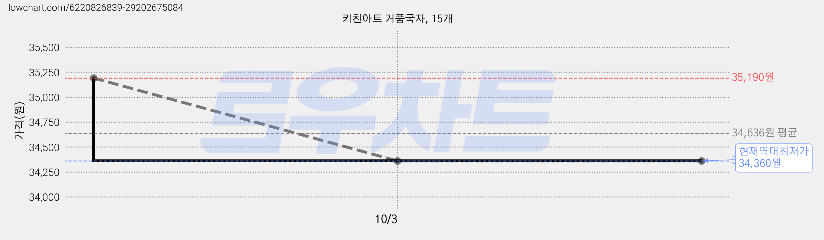 키친아트 거품국자, 15개 가격 변동 차트, 현재가 34,360원, 역대최저가