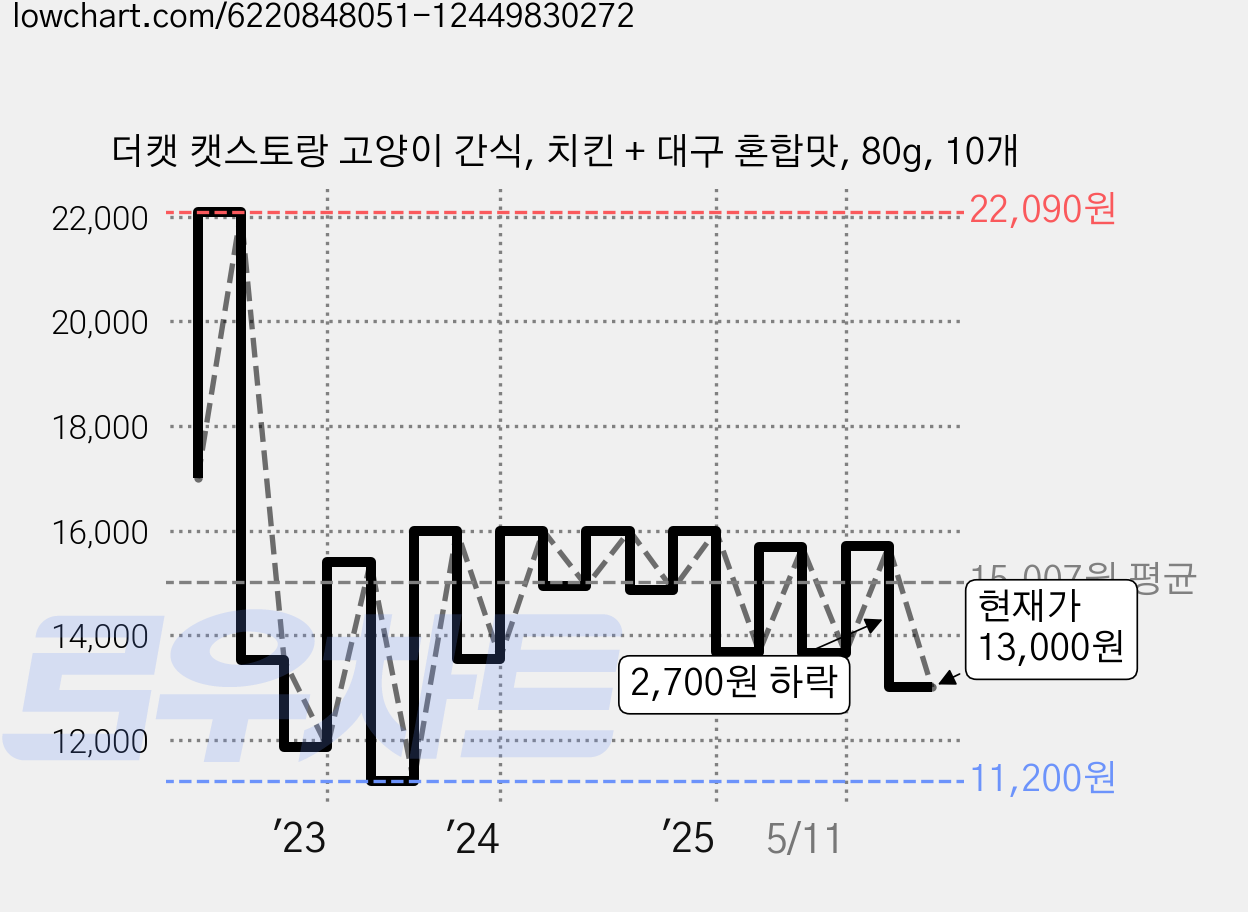 더캣 캣스토랑 고양이 간식, 치킨 + 대구 혼합맛, 80g, 10개 가격 변동 차트, 현재가 13,000원, 관측 최저가 9,520원