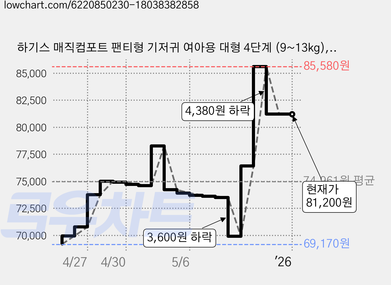 하기스 매직컴포트 팬티형 기저귀 여아용 대형 4단계 (9~13kg), 192매 가격 변동 차트, 현재가 81,200원, 역대최저가