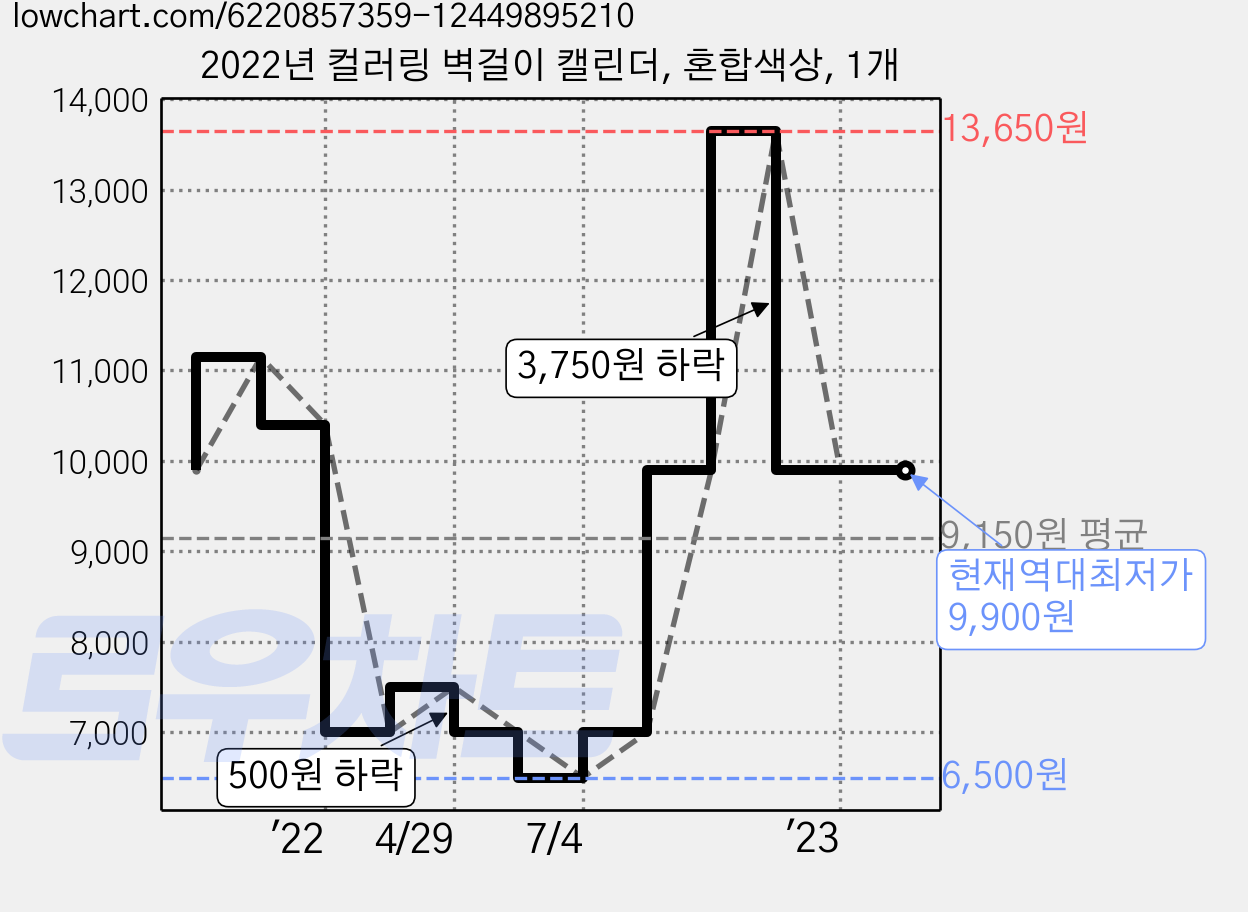 2022년 컬러링 벽걸이 캘린더, 혼합색상, 1개 가격 변동 차트, 현재가 9,900원, 역대최저가