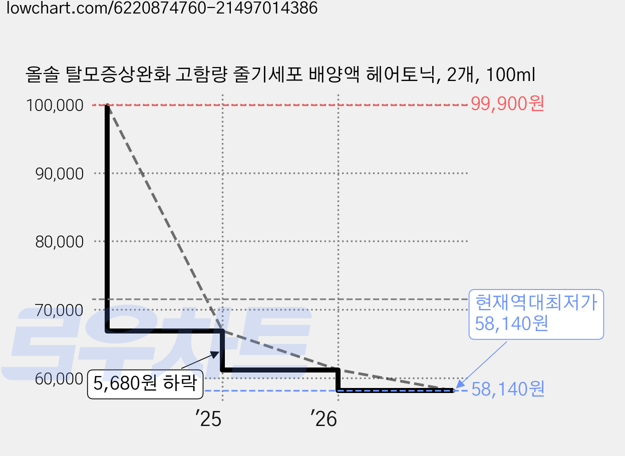 올솔 탈모증상완화 고함량 줄기세포 배양액 헤어토닉, 2개, 100ml 가격 변동 차트, 현재가 58,140원, 역대최저가