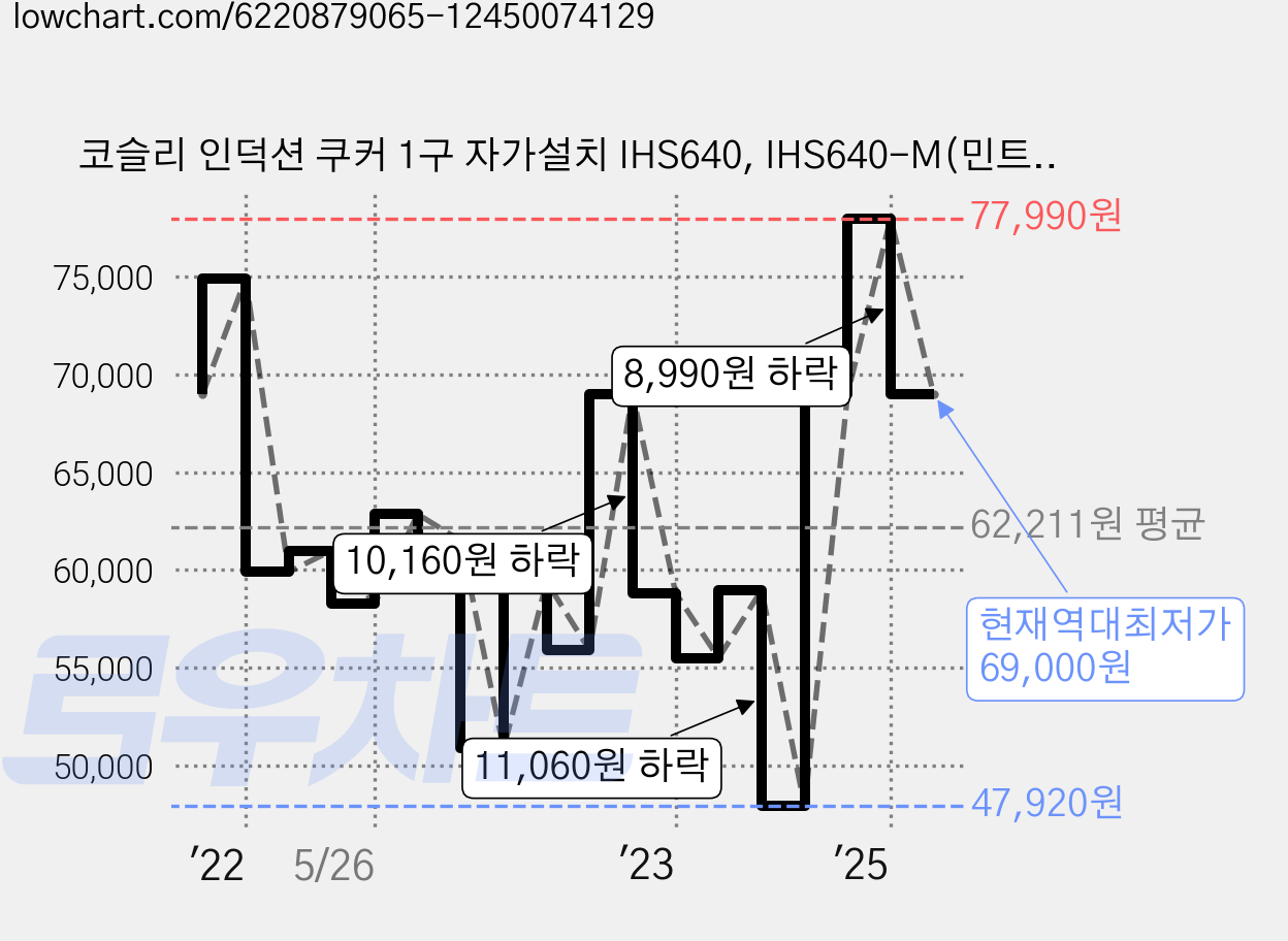 코슬리 인덕션 쿠커 1구 자가설치 IHS640, IHS640-M(민트), 일반형 가격 변동 차트, 현재가 69,000원, 역대최저가