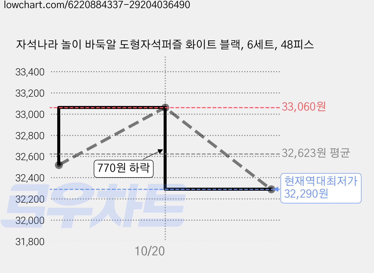 자석나라 놀이 바둑알 도형자석퍼즐 화이트 블랙, 6세트, 48피스 가격 변동 차트, 현재가 32,290원, 역대최저가