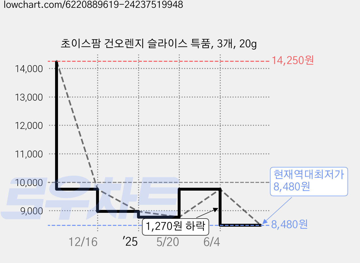 초이스팜 건오렌지 슬라이스 특품, 3개, 20g 가격 변동 차트, 현재가 8,480원, 역대최저가
