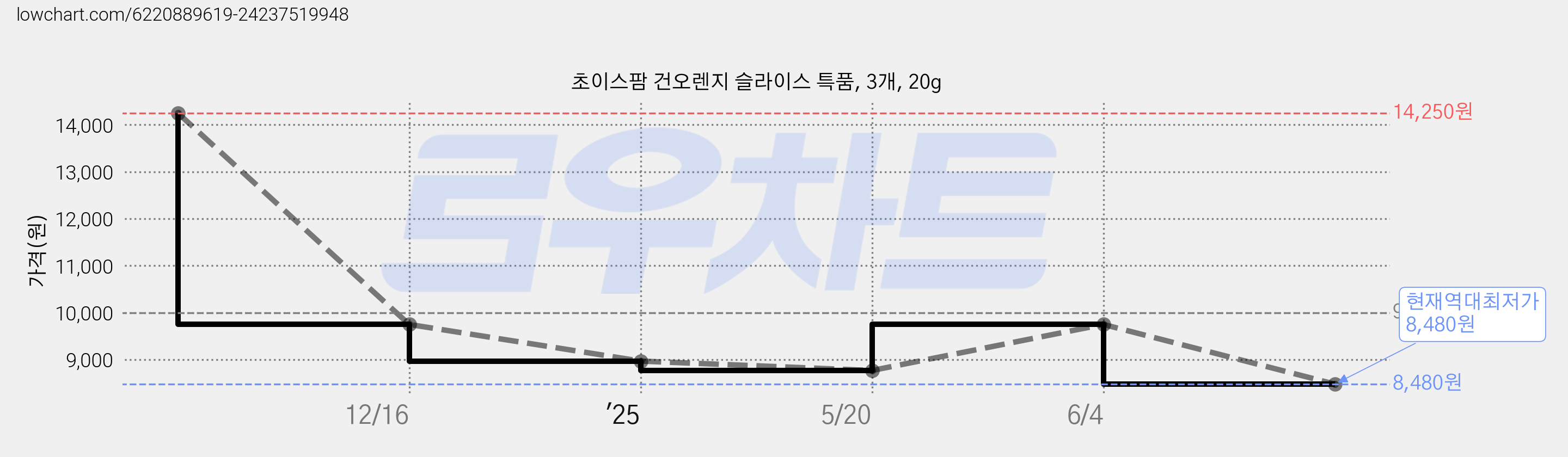 초이스팜 건오렌지 슬라이스 특품, 3개, 20g 가격 변동 차트, 현재가 8,480원, 역대최저가