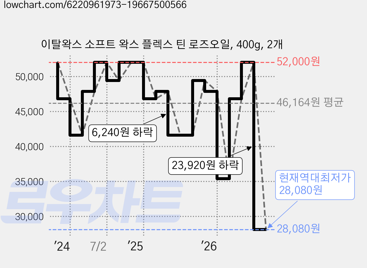 이탈왁스 소프트 왁스 플렉스 틴 로즈오일, 400g, 2개 가격 변동 차트, 현재가 28,080원, 역대최저가