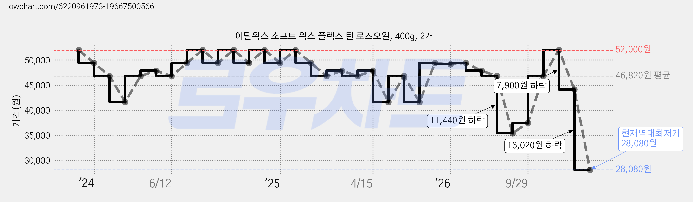 이탈왁스 소프트 왁스 플렉스 틴 로즈오일, 400g, 2개 가격 변동 차트, 현재가 28,080원, 역대최저가