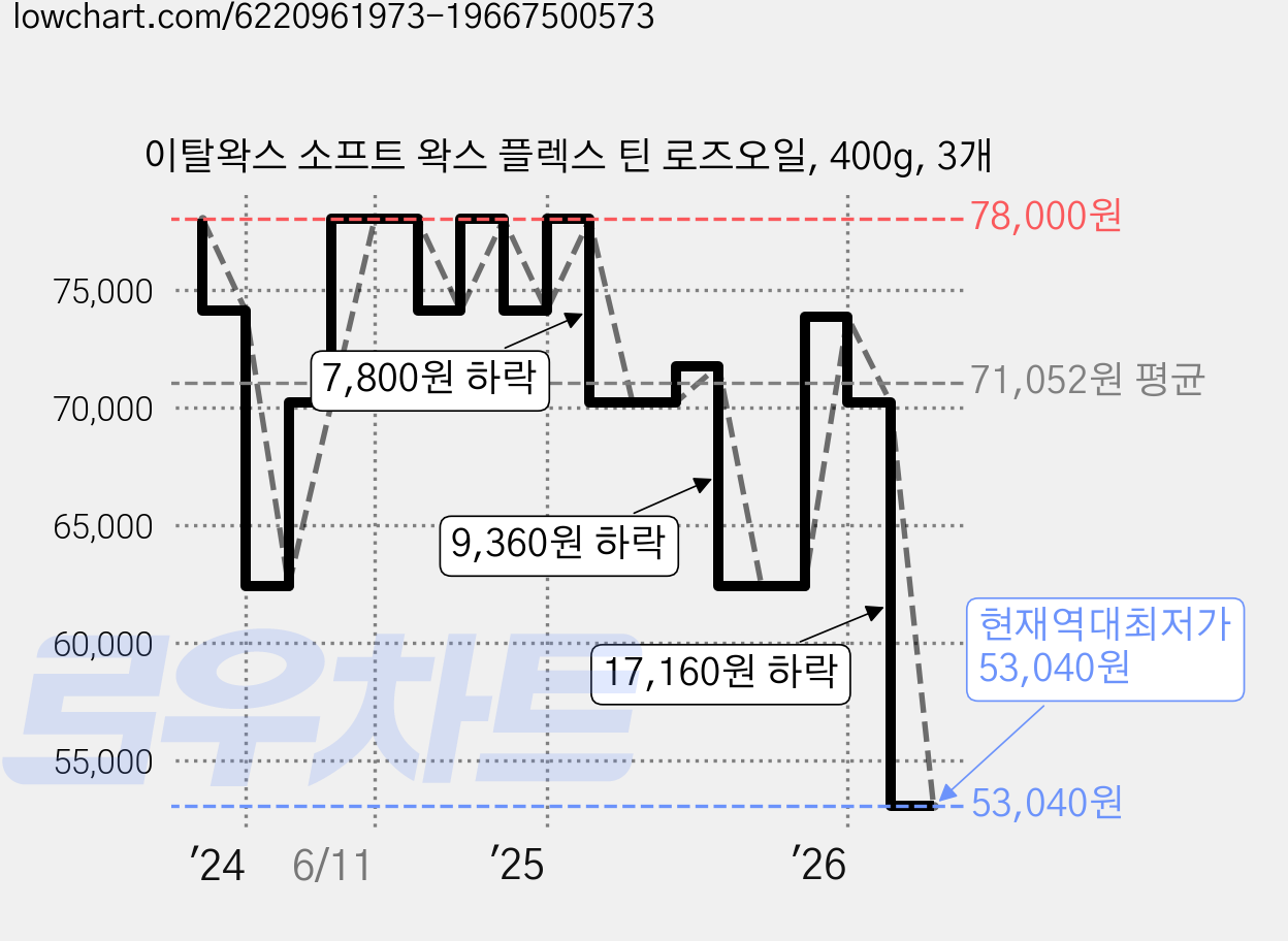 이탈왁스 소프트 왁스 플렉스 틴 로즈오일, 400g, 3개 가격 변동 차트, 현재가 53,040원, 역대최저가