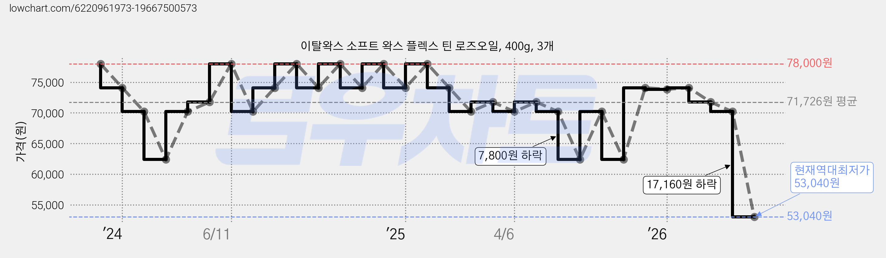 이탈왁스 소프트 왁스 플렉스 틴 로즈오일, 400g, 3개 가격 변동 차트, 현재가 53,040원, 역대최저가