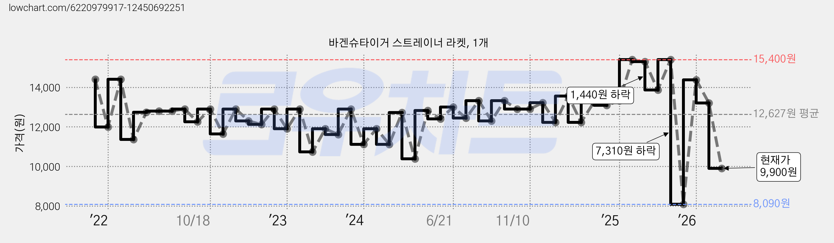 바겐슈타이거 스트레이너 라켓, 1개 가격 변동 차트, 현재가 9,900원, 관측 최저가 8,090원