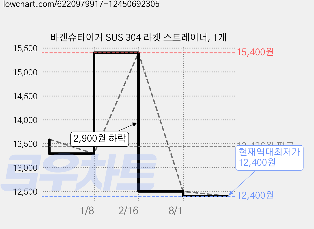 바겐슈타이거 SUS 304 라켓 스트레이너, 1개 가격 변동 차트, 현재가 12,400원, 역대최저가