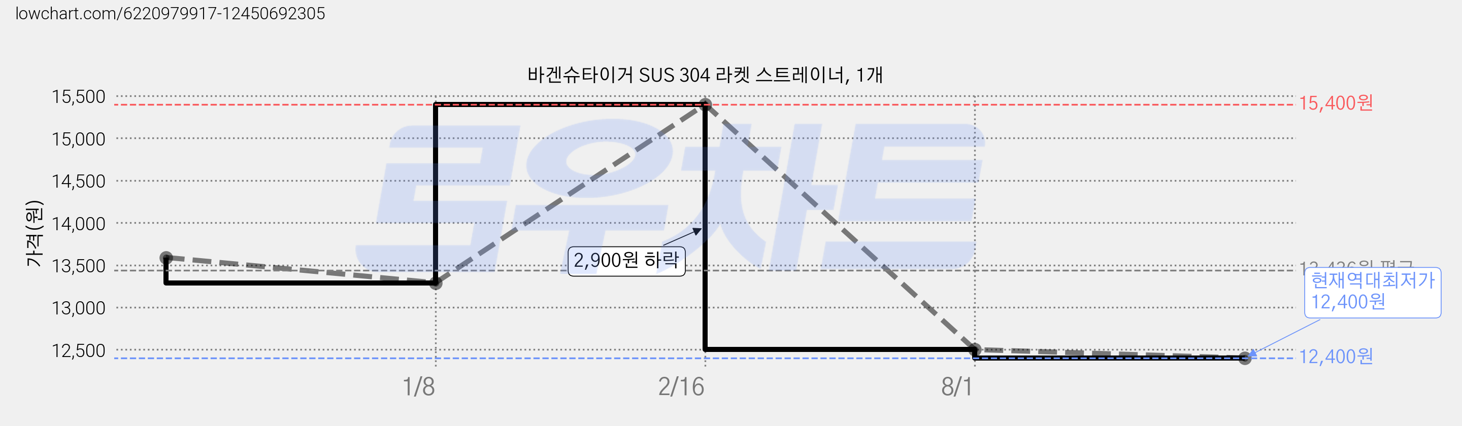 바겐슈타이거 SUS 304 라켓 스트레이너, 1개 가격 변동 차트, 현재가 12,400원, 역대최저가