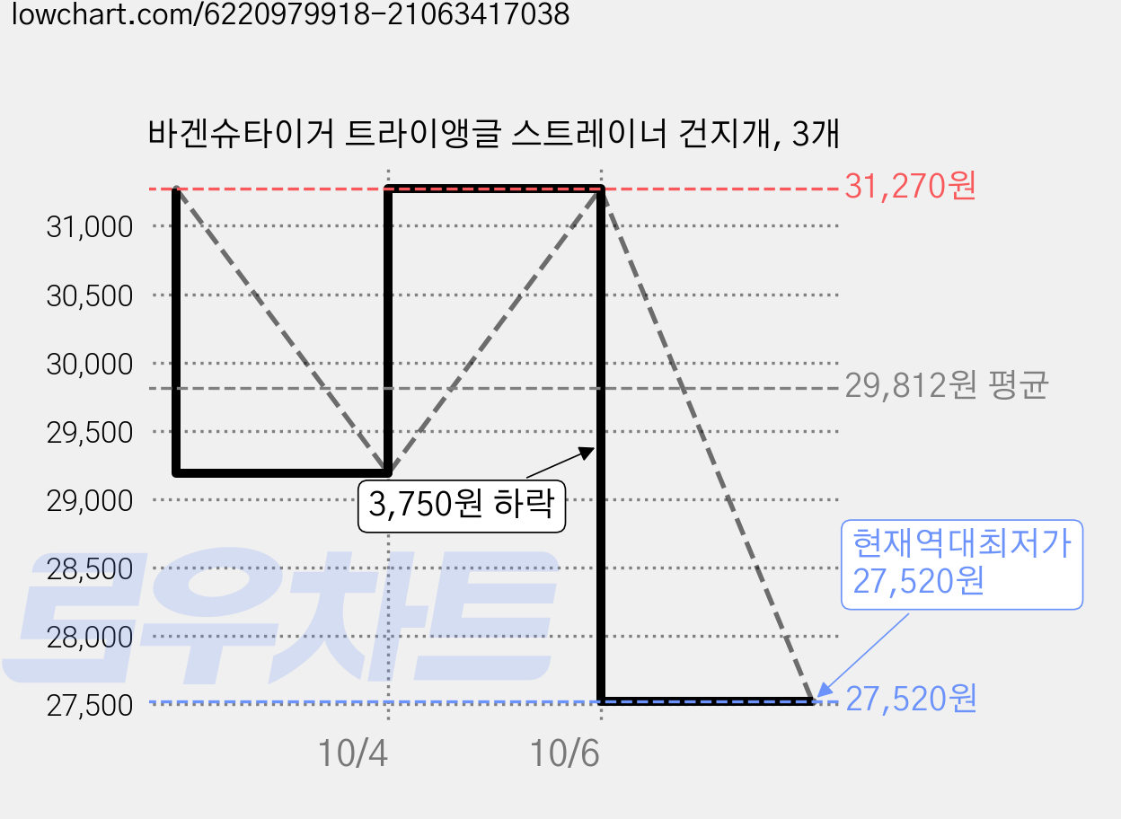 바겐슈타이거 트라이앵글 스트레이너 건지개, 3개 가격 변동 차트, 현재가 27,520원, 역대최저가
