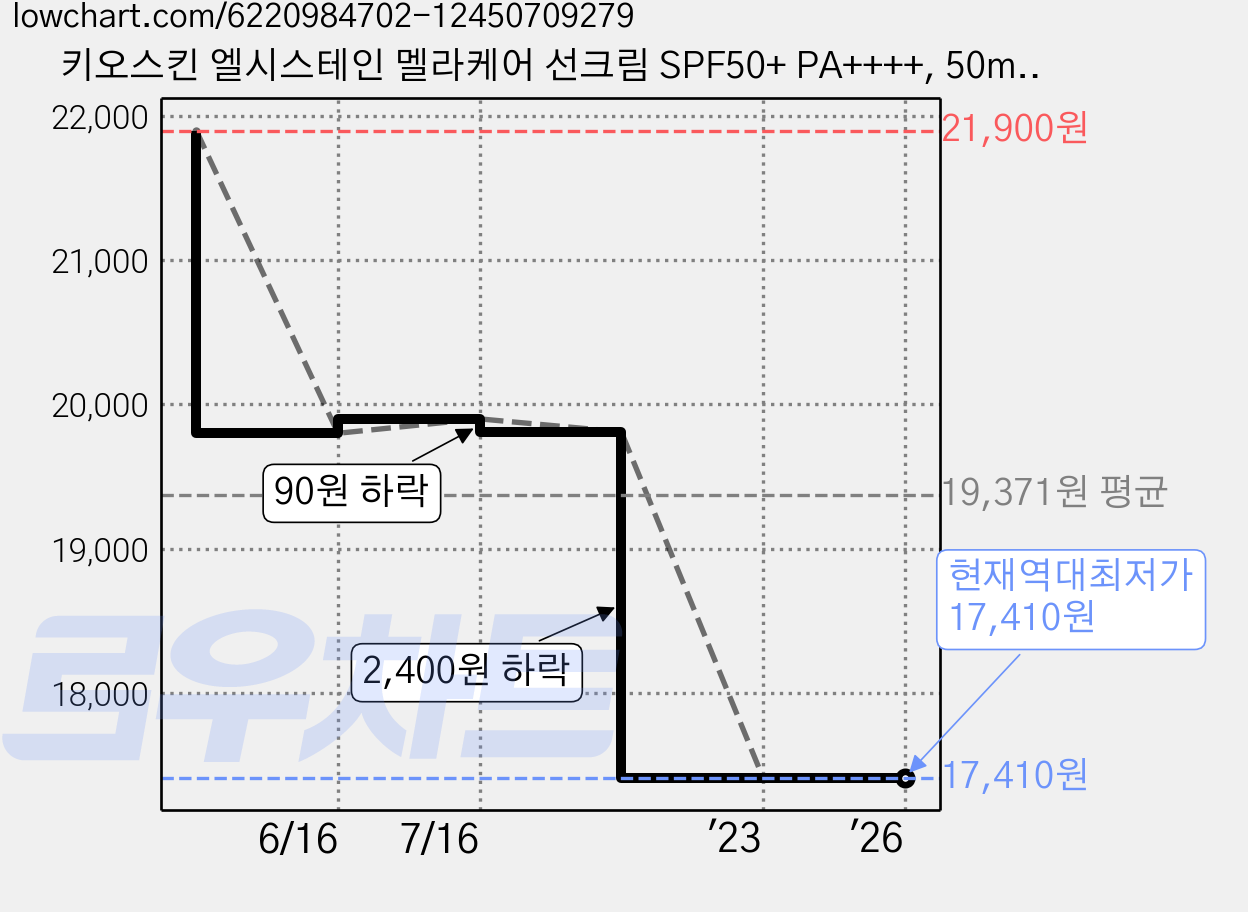 키오스킨 엘시스테인 멜라케어 선크림 SPF50+ PA++++, 50ml, 1개 가격 변동 차트, 현재가 17,410원, 역대최저가