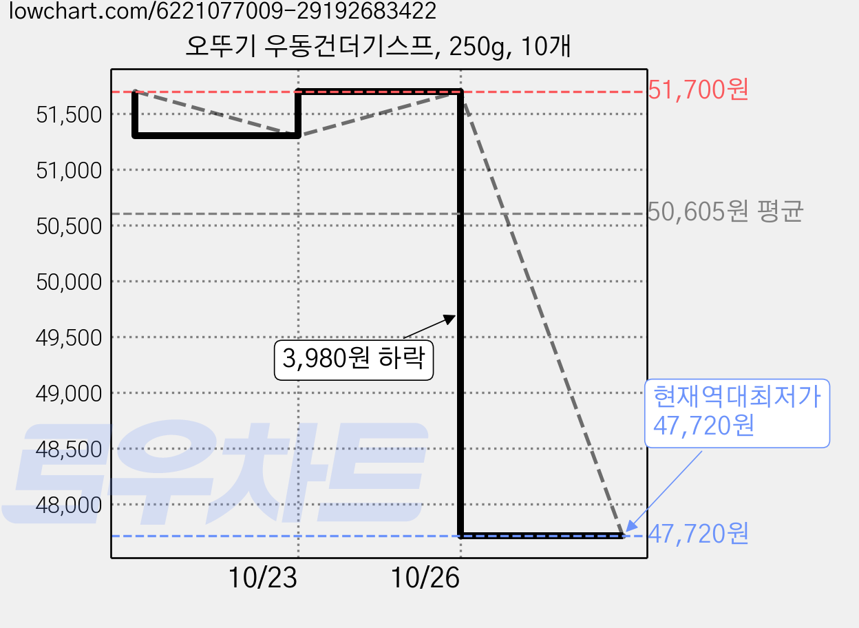 오뚜기 우동건더기스프, 250g, 10개 가격 변동 차트, 현재가 47,720원, 역대최저가