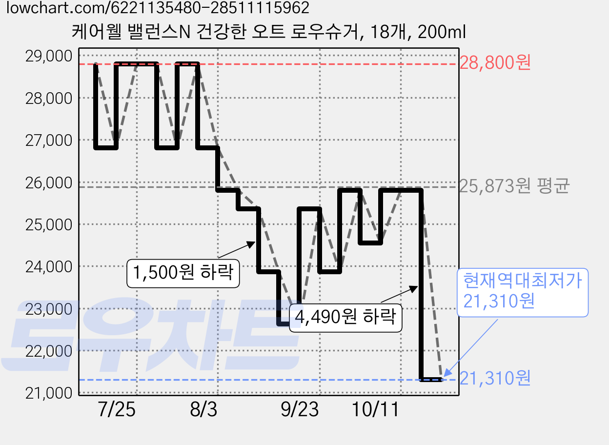 케어웰 밸런스N 건강한 오트 로우슈거, 18개, 200ml 가격 변동 차트, 현재가 21,310원, 역대최저가