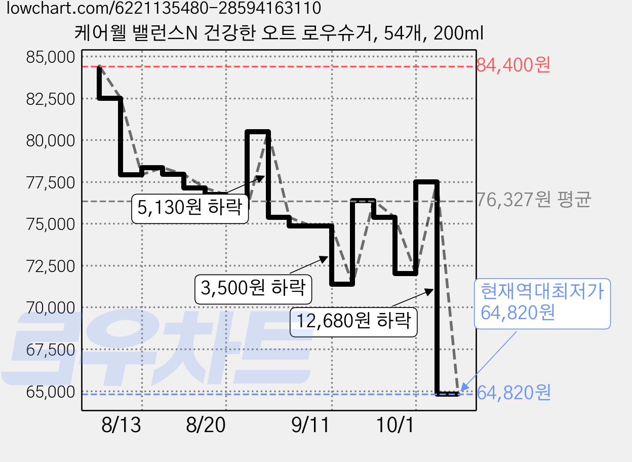 케어웰 밸런스N 건강한 오트 로우슈거, 54개, 200ml 가격 변동 차트, 현재가 64,820원, 역대최저가
