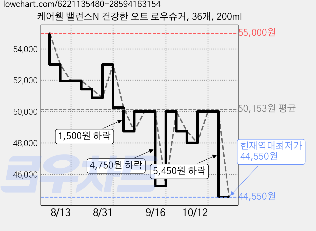 케어웰 밸런스N 건강한 오트 로우슈거, 36개, 200ml 가격 변동 차트, 현재가 44,550원, 역대최저가
