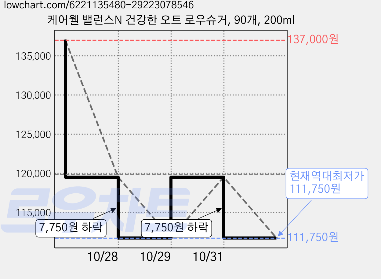 케어웰 밸런스N 건강한 오트 로우슈거, 90개, 200ml 가격 변동 차트, 현재가 111,750원, 역대최저가
