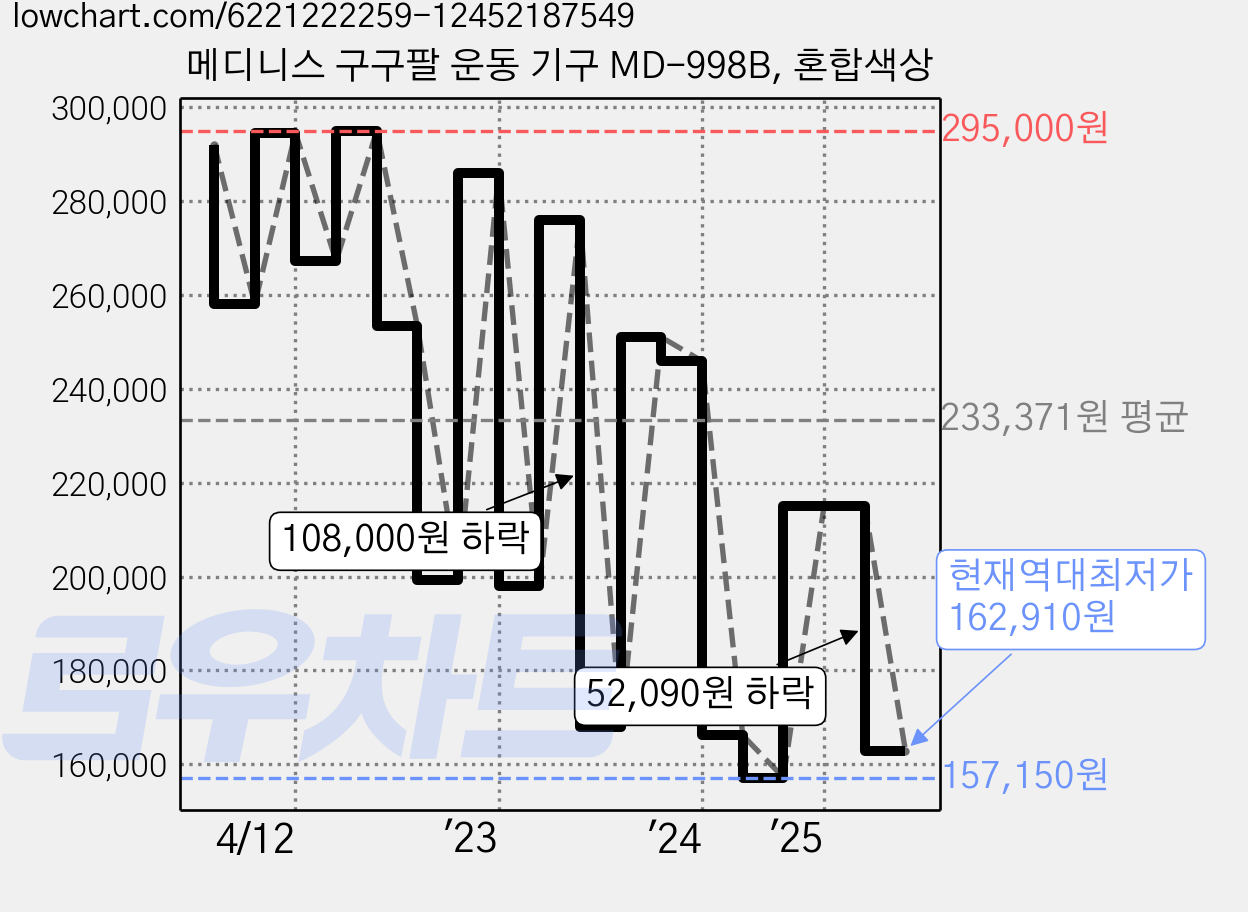 메디니스 구구팔 운동 기구 MD-998B, 혼합색상 가격 변동 차트, 현재가 162,910원, 역대최저가