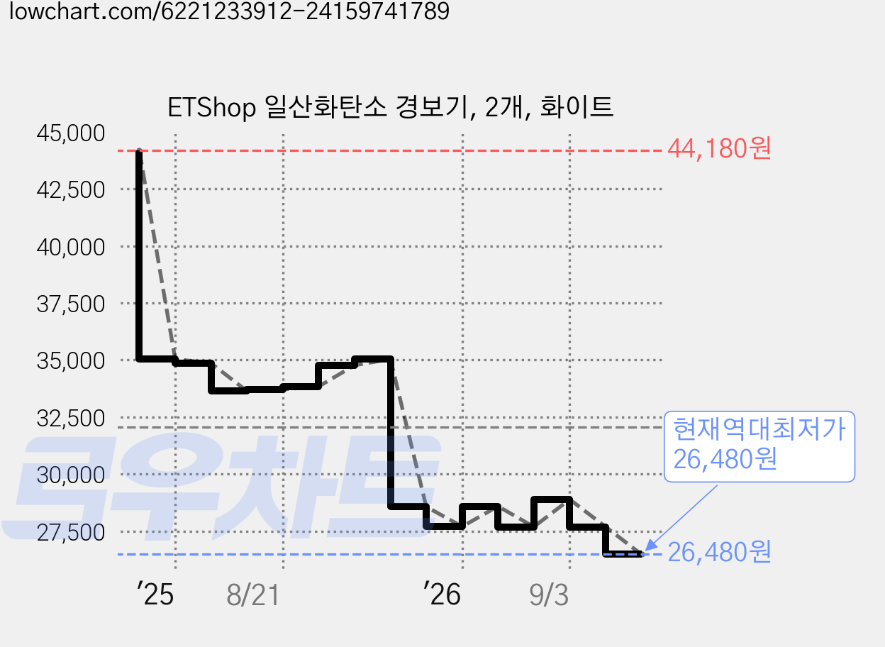 ETShop 일산화탄소 경보기, 2개, 화이트 가격 변동 차트, 현재가 26,480원, 역대최저가