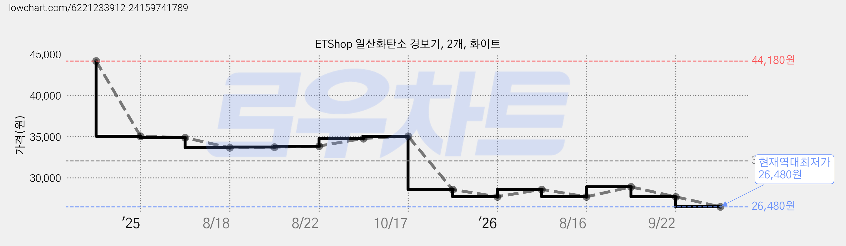 ETShop 일산화탄소 경보기, 2개, 화이트 가격 변동 차트, 현재가 26,480원, 역대최저가