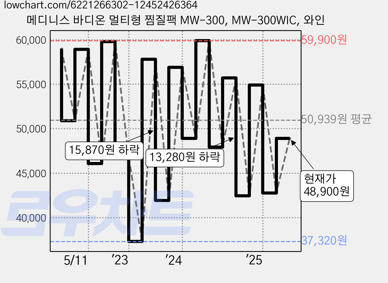 메디니스 바디온 멀티형 찜질팩 MW-300, MW-300WIC, 와인 가격 변동 차트, 현재가 43,910원, 관측 최저가 35,900원