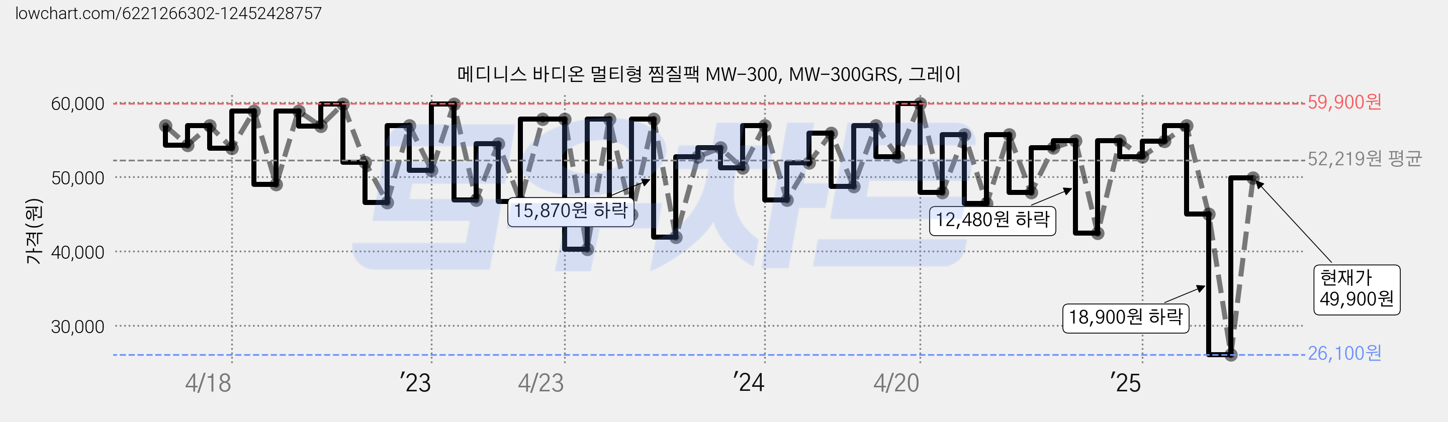 메디니스 바디온 멀티형 찜질팩 MW-300, MW-300GRS, 그레이 가격 변동 차트, 현재가 49,900원, 관측 최저가 26,100원