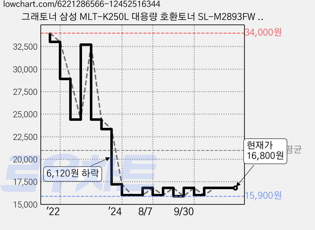 그래토너 삼성 MLT-K250L 대용량 호환토너 SL-M2893FW M2843DW M2630 M2680FN, 검정, 1개 가격 변동 차트, 현재가 16,800원, 관측 최저가 15,900원