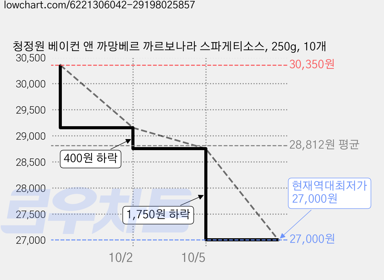 청정원 베이컨 앤 까망베르 까르보나라 스파게티소스, 250g, 10개 가격 변동 차트, 현재가 27,000원, 역대최저가