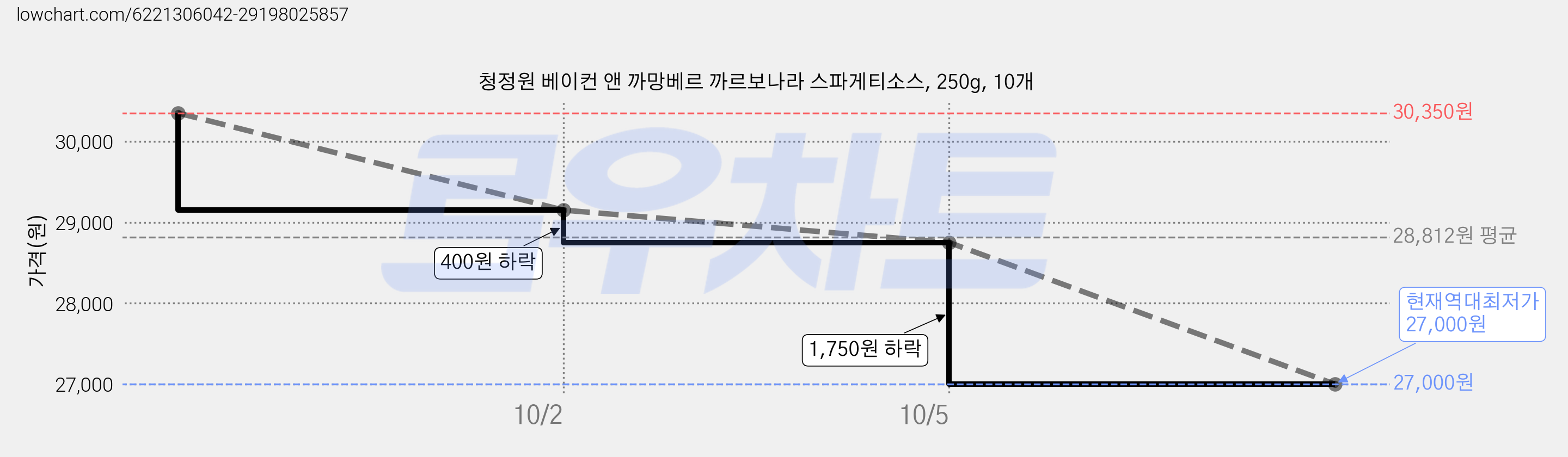 청정원 베이컨 앤 까망베르 까르보나라 스파게티소스, 250g, 10개 가격 변동 차트, 현재가 27,000원, 역대최저가