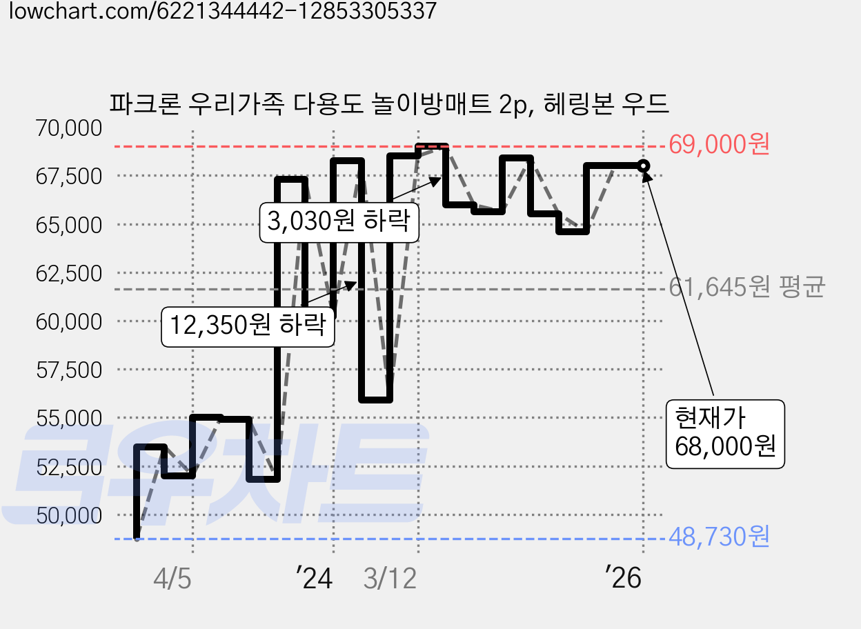 파크론 우리가족 다용도 놀이방매트 2p, 헤링본 우드 가격 변동 차트, 현재가 68,000원, 역대최저가